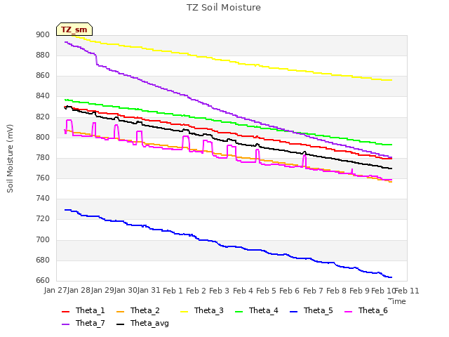 plot of TZ Soil Moisture