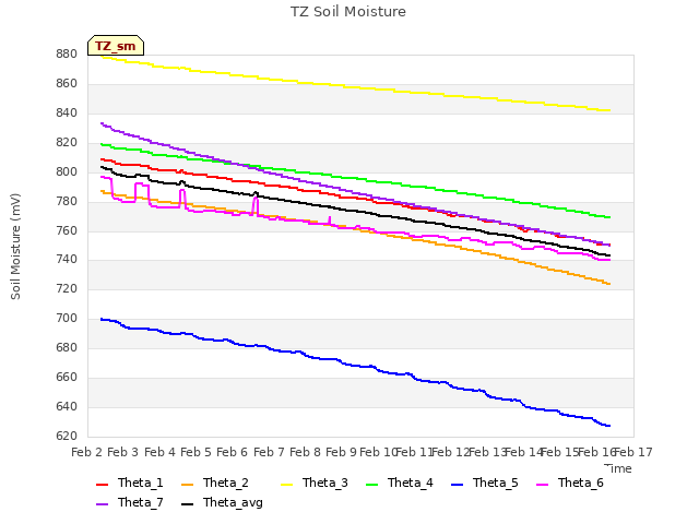 plot of TZ Soil Moisture