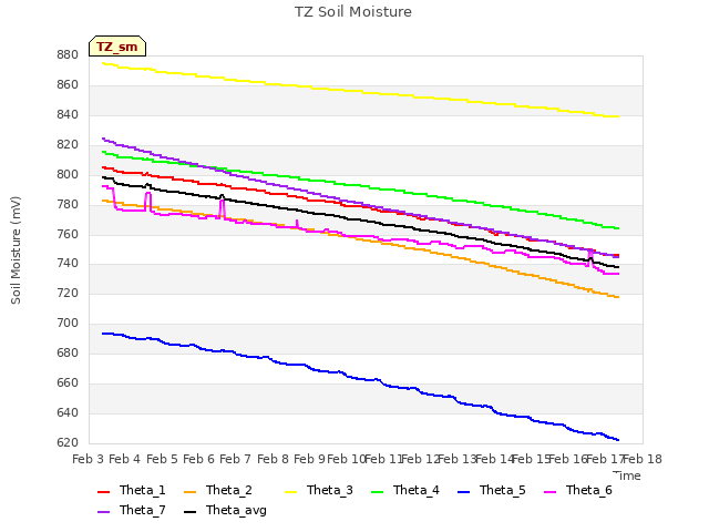 plot of TZ Soil Moisture