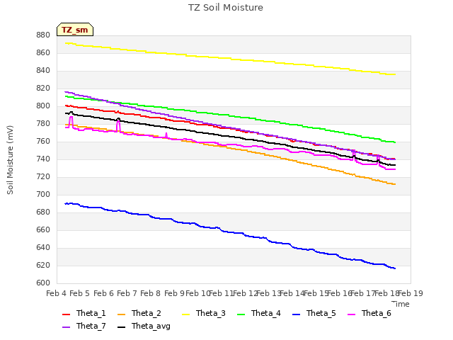 plot of TZ Soil Moisture