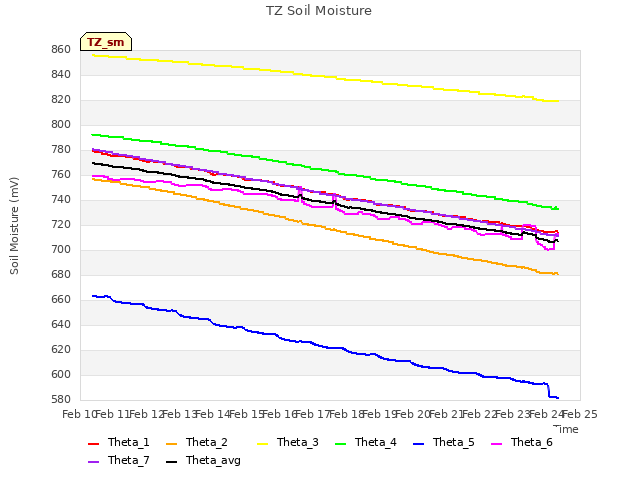 plot of TZ Soil Moisture