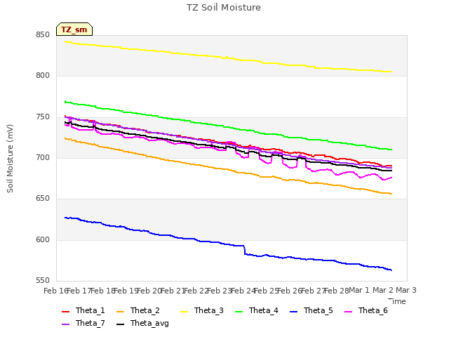 plot of TZ Soil Moisture