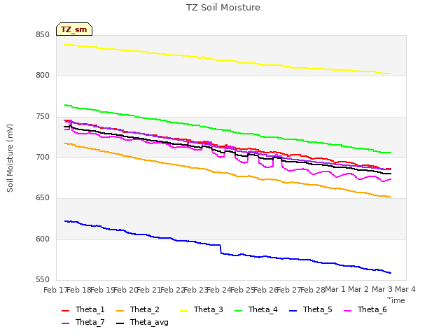 plot of TZ Soil Moisture