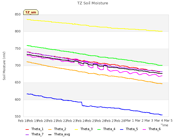 plot of TZ Soil Moisture