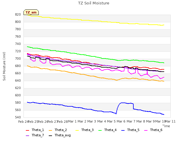 plot of TZ Soil Moisture