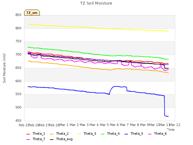 plot of TZ Soil Moisture