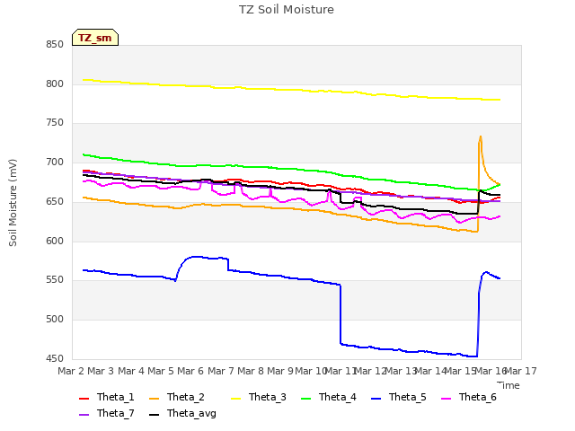 plot of TZ Soil Moisture