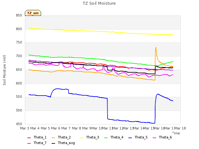 plot of TZ Soil Moisture
