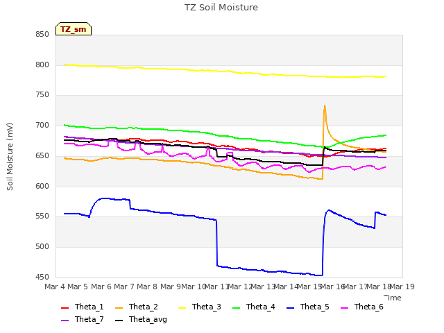 plot of TZ Soil Moisture