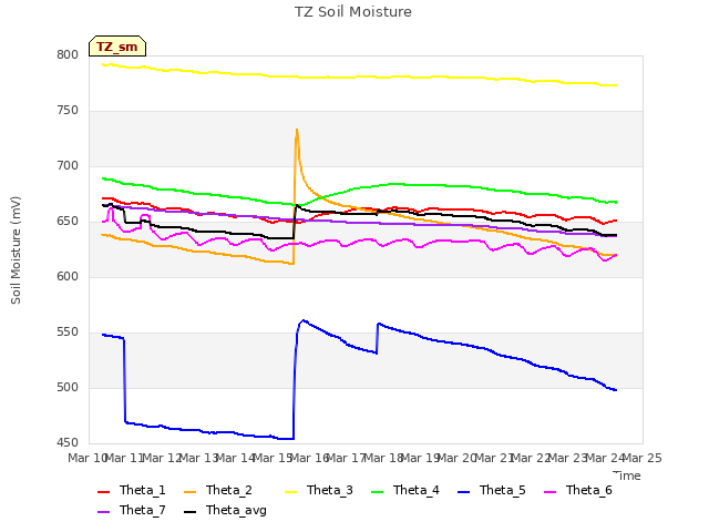 plot of TZ Soil Moisture