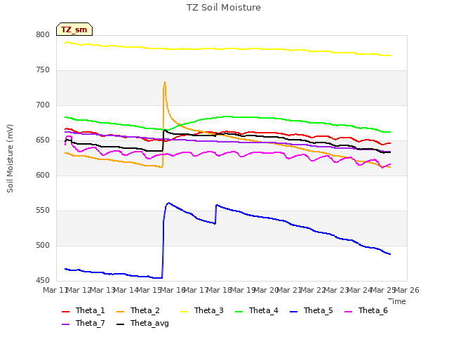 plot of TZ Soil Moisture