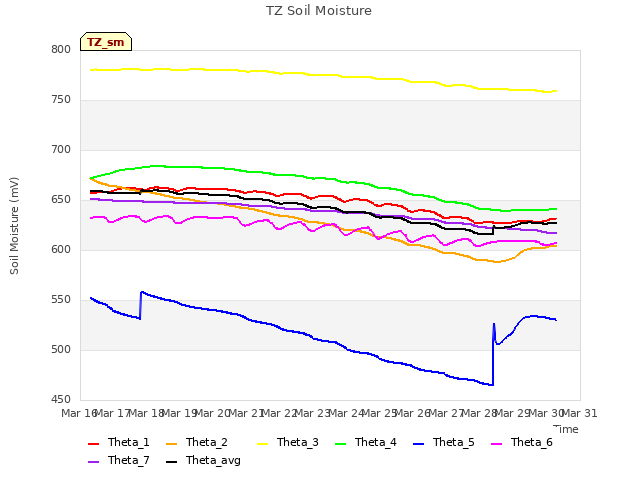 plot of TZ Soil Moisture