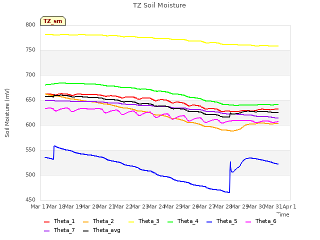 plot of TZ Soil Moisture