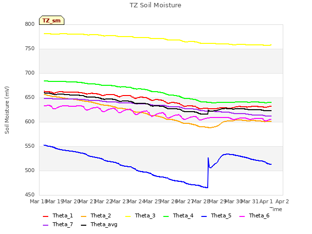 plot of TZ Soil Moisture