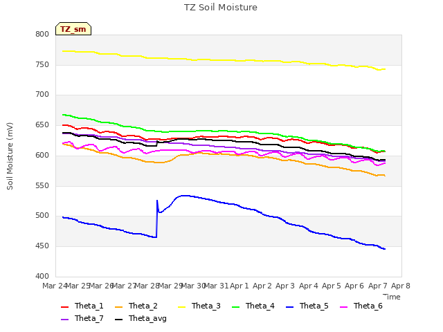 plot of TZ Soil Moisture