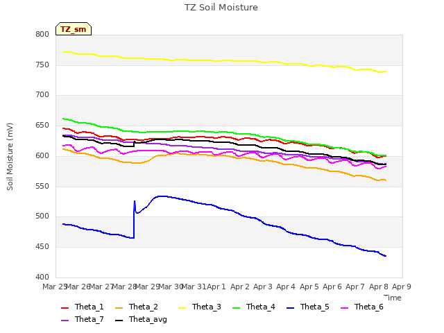 plot of TZ Soil Moisture