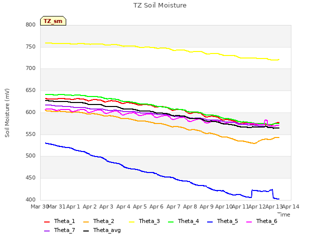 plot of TZ Soil Moisture