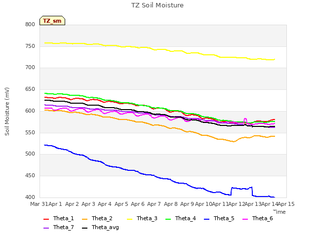 plot of TZ Soil Moisture