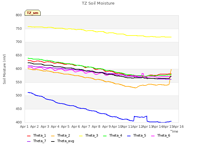 plot of TZ Soil Moisture