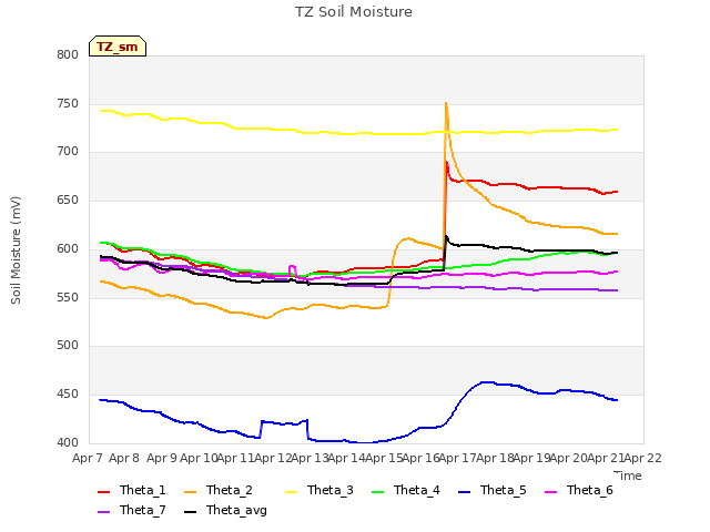 plot of TZ Soil Moisture