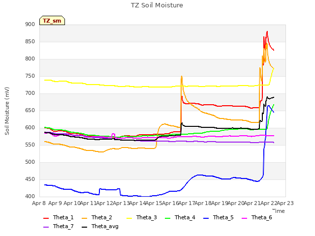 plot of TZ Soil Moisture