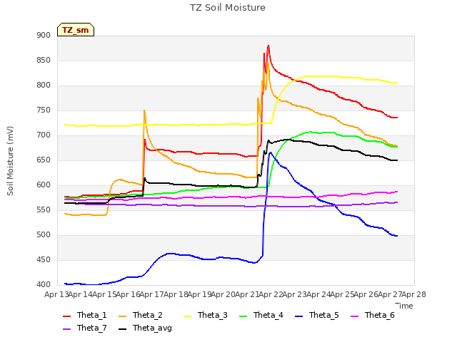 plot of TZ Soil Moisture