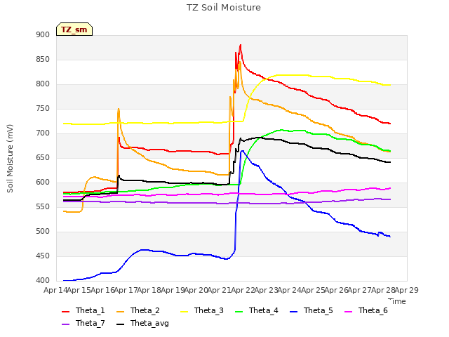 plot of TZ Soil Moisture