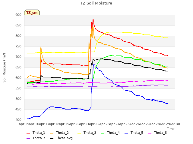 plot of TZ Soil Moisture