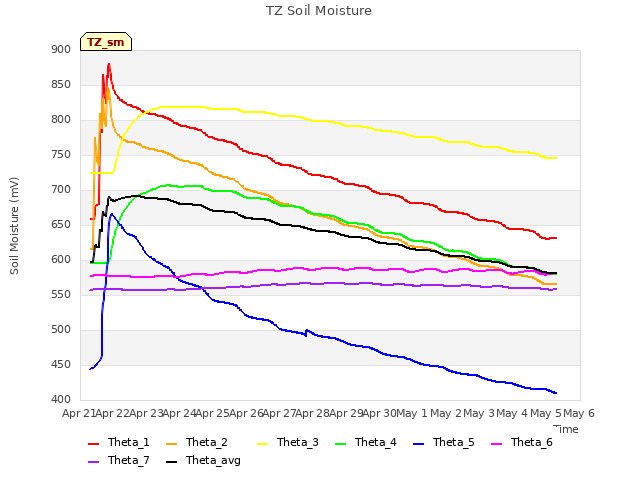 plot of TZ Soil Moisture