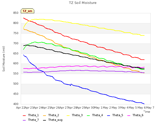 plot of TZ Soil Moisture