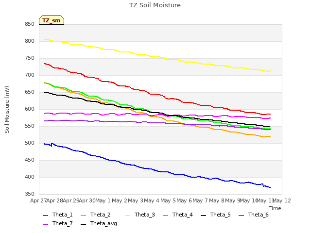 plot of TZ Soil Moisture