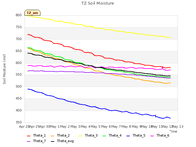 plot of TZ Soil Moisture