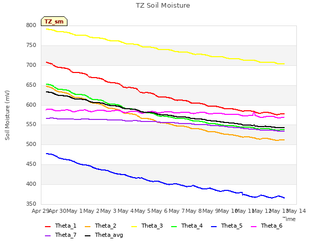 plot of TZ Soil Moisture