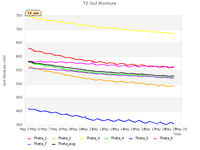 plot of TZ Soil Moisture