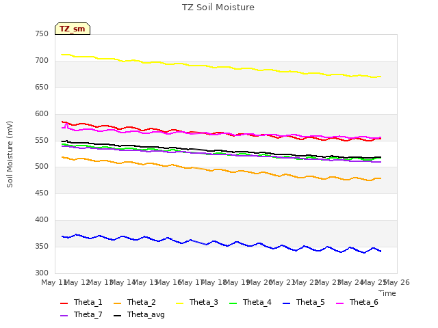 plot of TZ Soil Moisture