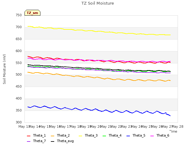 plot of TZ Soil Moisture