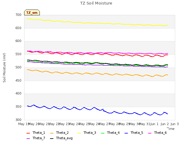 plot of TZ Soil Moisture