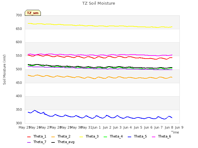 plot of TZ Soil Moisture