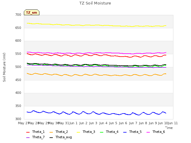 plot of TZ Soil Moisture