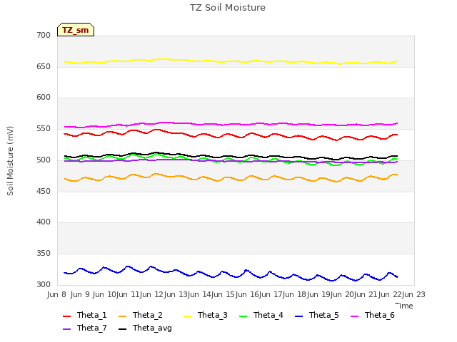 plot of TZ Soil Moisture