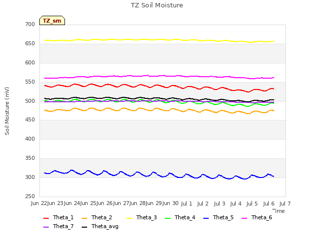 plot of TZ Soil Moisture