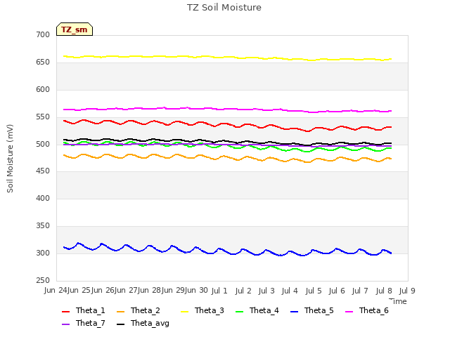 plot of TZ Soil Moisture