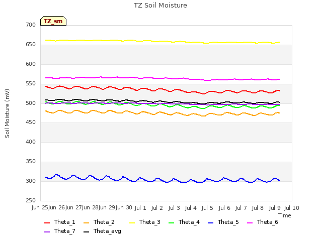 plot of TZ Soil Moisture
