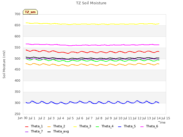 plot of TZ Soil Moisture