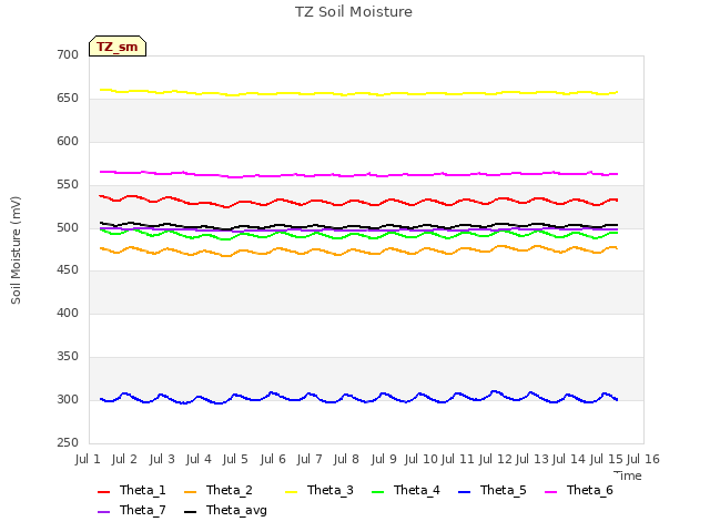 plot of TZ Soil Moisture