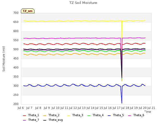 plot of TZ Soil Moisture