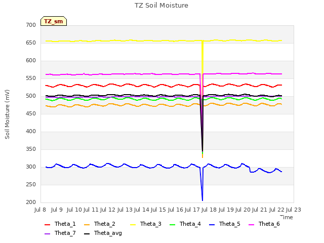 plot of TZ Soil Moisture