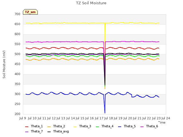 plot of TZ Soil Moisture