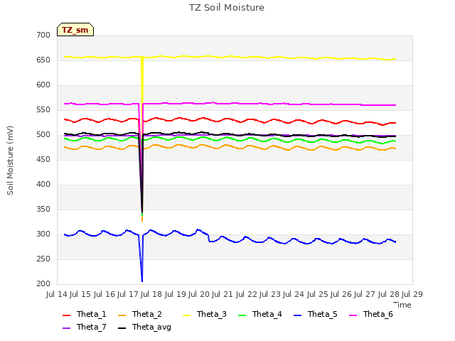 plot of TZ Soil Moisture