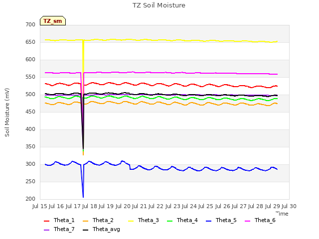 plot of TZ Soil Moisture